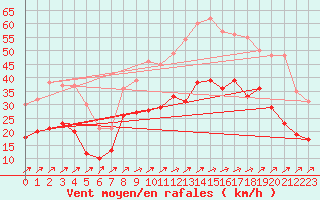 Courbe de la force du vent pour Calais / Marck (62)