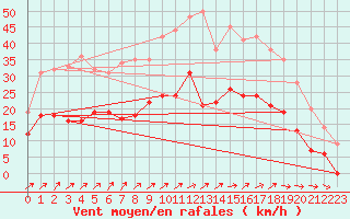 Courbe de la force du vent pour Cambrai / Epinoy (62)