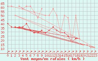 Courbe de la force du vent pour Feldberg-Schwarzwald (All)