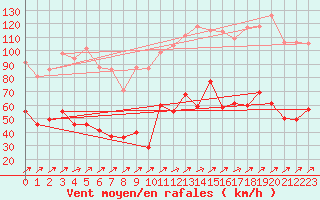 Courbe de la force du vent pour Cap Corse (2B)