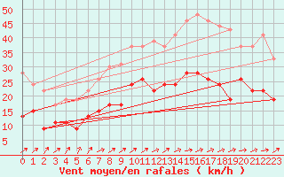 Courbe de la force du vent pour Niort (79)