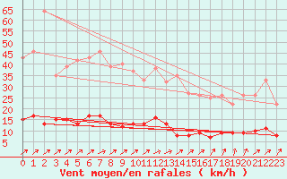 Courbe de la force du vent pour Maiche (25)