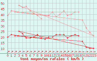 Courbe de la force du vent pour Martign-Briand (49)