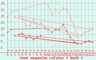 Courbe de la force du vent pour Alfeld