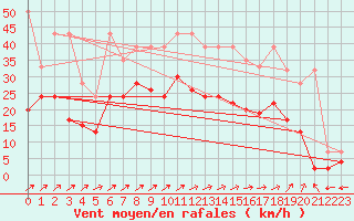 Courbe de la force du vent pour Segl-Maria