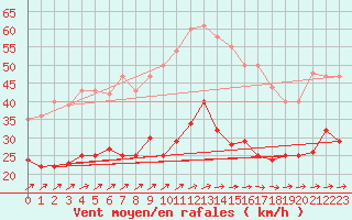 Courbe de la force du vent pour Luedenscheid