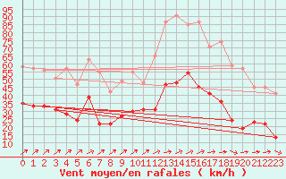 Courbe de la force du vent pour Berus