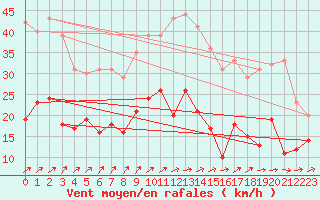 Courbe de la force du vent pour Cambrai / Epinoy (62)