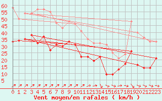 Courbe de la force du vent pour Harzgerode