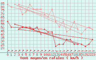 Courbe de la force du vent pour Wasserkuppe