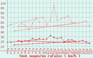 Courbe de la force du vent pour Paris - Montsouris (75)