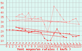 Courbe de la force du vent pour Bad Marienberg