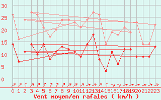 Courbe de la force du vent pour Volmunster (57)