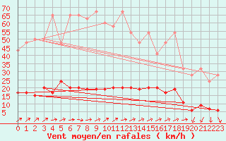 Courbe de la force du vent pour La Fretaz (Sw)