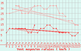 Courbe de la force du vent pour Blomskog