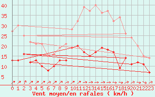 Courbe de la force du vent pour Lille (59)