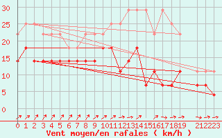 Courbe de la force du vent pour Charleroi (Be)
