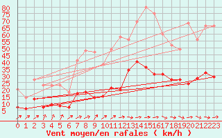Courbe de la force du vent pour Biarritz (64)