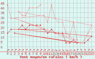 Courbe de la force du vent pour De Bilt (PB)