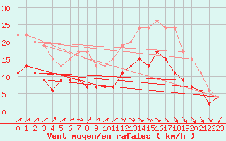Courbe de la force du vent pour Ile de Batz (29)