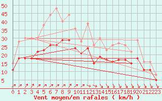 Courbe de la force du vent pour Landivisiau (29)