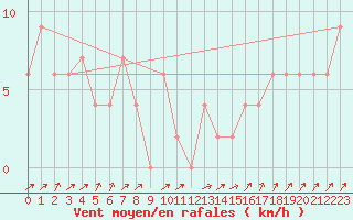 Courbe de la force du vent pour S. Giovanni Teatino