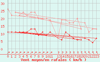Courbe de la force du vent pour Angers-Beaucouz (49)