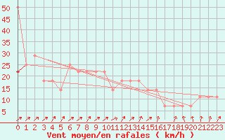 Courbe de la force du vent pour Idar-Oberstein