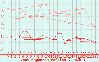 Courbe de la force du vent pour Kleiner Feldberg / Taunus