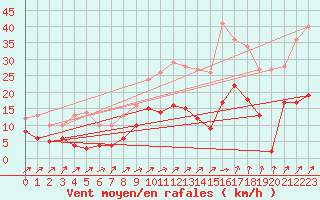 Courbe de la force du vent pour Romorantin (41)
