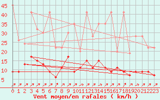 Courbe de la force du vent pour Wynau