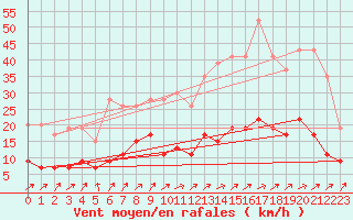 Courbe de la force du vent pour Le Mans (72)