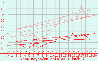 Courbe de la force du vent pour Choue (41)