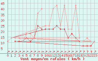 Courbe de la force du vent pour Chojnice