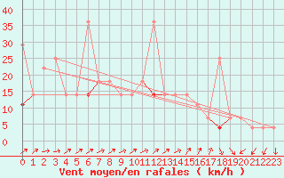 Courbe de la force du vent pour Fokstua Ii