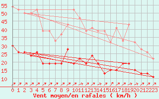 Courbe de la force du vent pour Nottingham Weather Centre