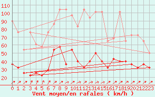 Courbe de la force du vent pour Hohenpeissenberg