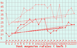 Courbe de la force du vent pour Waldmunchen