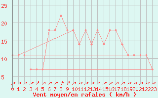 Courbe de la force du vent pour Jokioinen