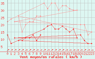 Courbe de la force du vent pour Langres (52) 