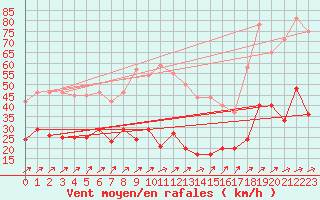 Courbe de la force du vent pour Klippeneck