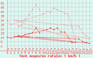 Courbe de la force du vent pour Carlsfeld