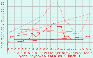 Courbe de la force du vent pour Hultsfred Swedish Air Force Base