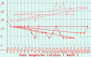 Courbe de la force du vent pour Fundata