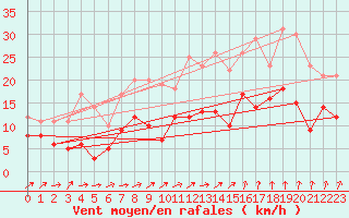 Courbe de la force du vent pour Le Bourget (93)