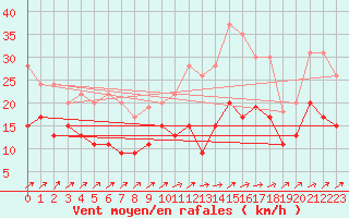 Courbe de la force du vent pour Albi (81)
