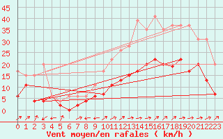 Courbe de la force du vent pour Le Luc - Cannet des Maures (83)