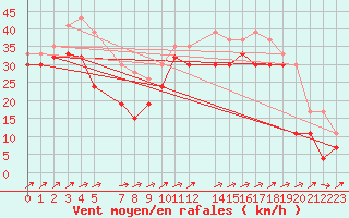 Courbe de la force du vent pour Mumbles