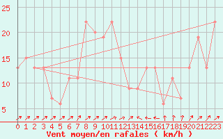 Courbe de la force du vent pour Bejaia