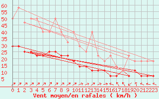 Courbe de la force du vent pour Ernage (Be)